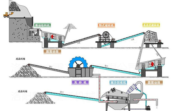 砂石生產(chǎn)線